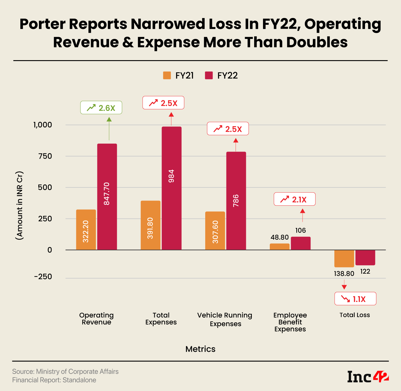  Porter Posts Loss Of INR 122 Cr In FY22, Revenue Grows 2.6X YoY