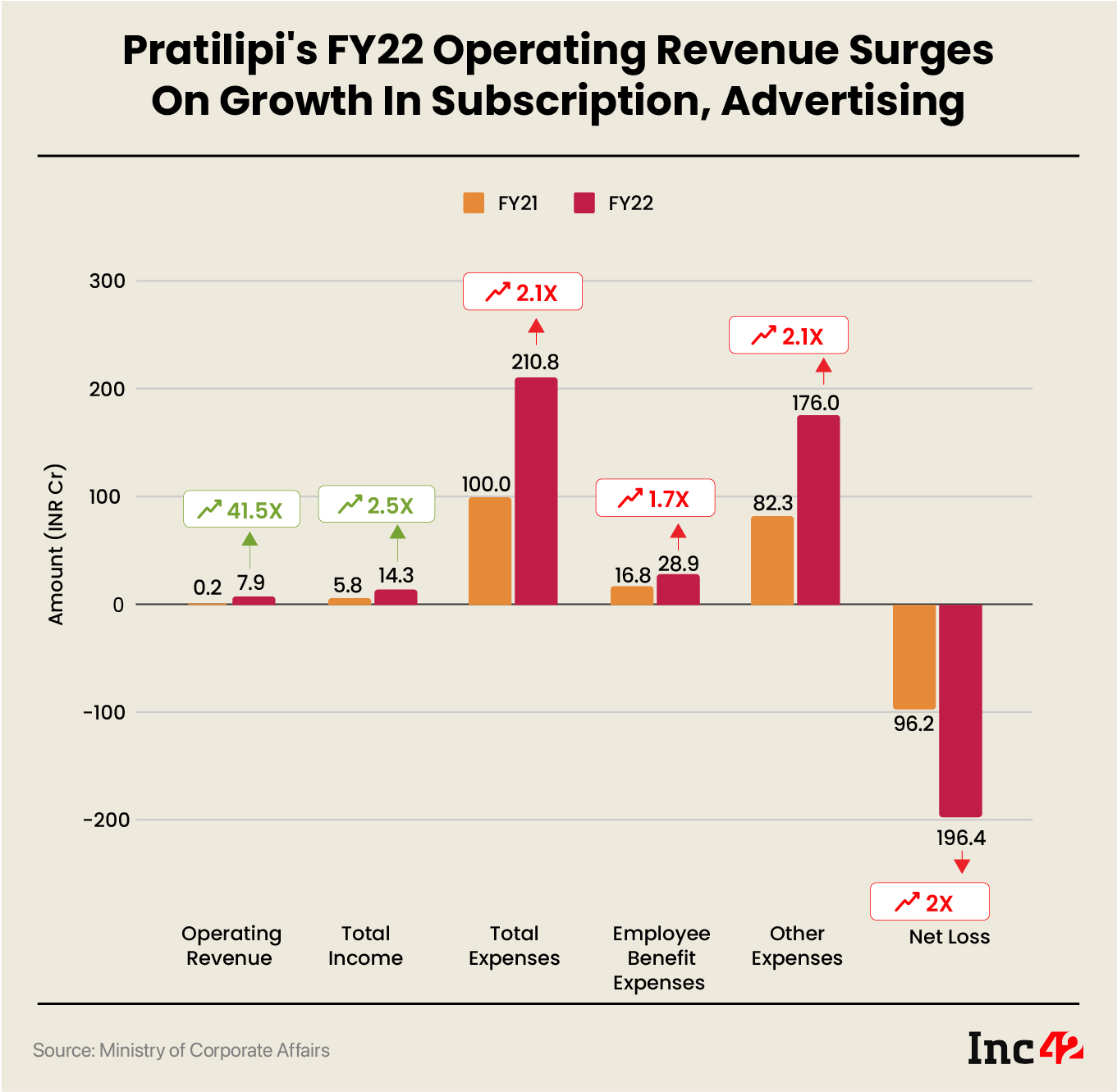 Pratilipi FY22