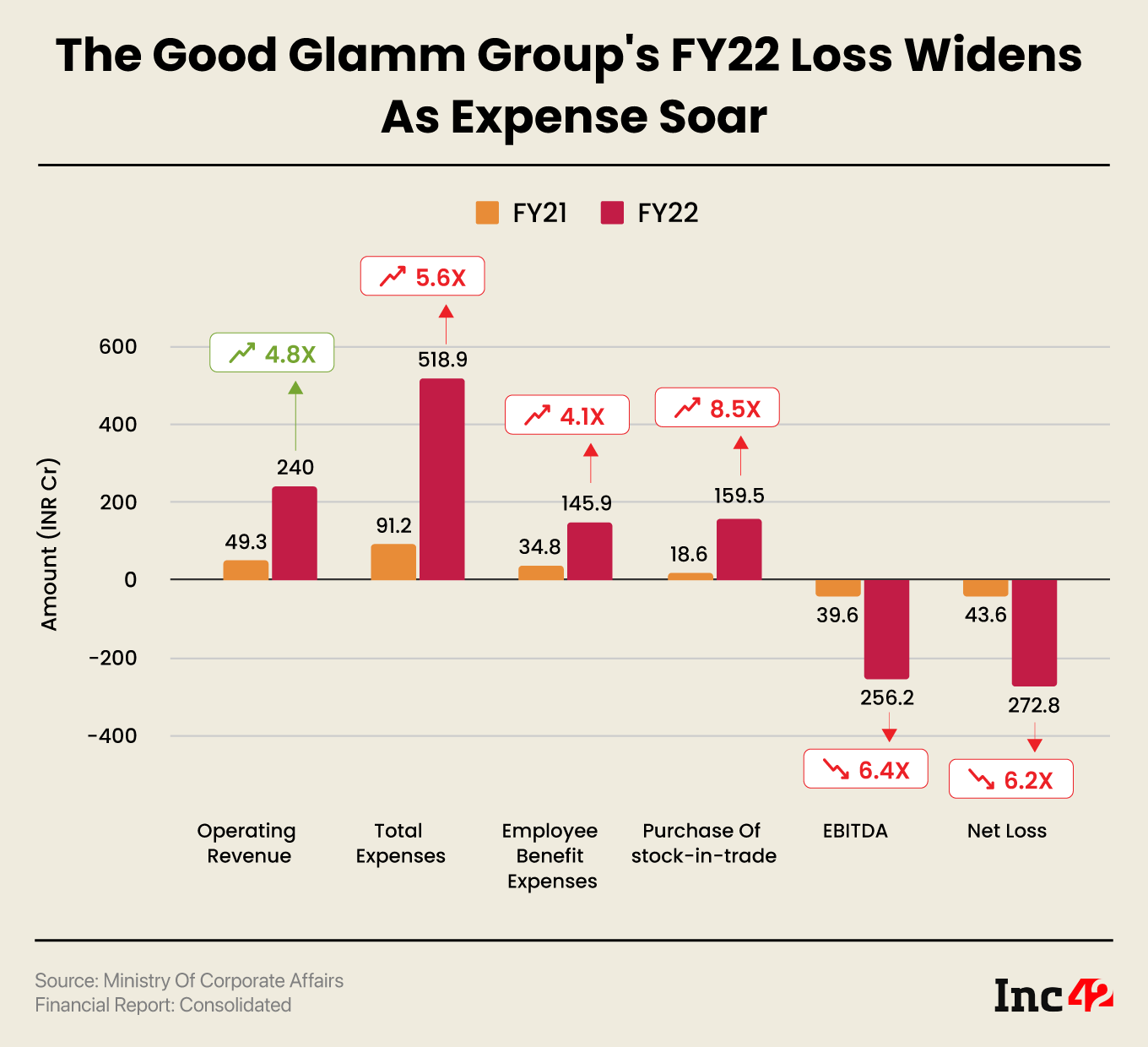 The Good Glamm Group’s FY22 Loss Surges 6.2X To INR 273 Cr, Sales Jump To INR 240 Cr