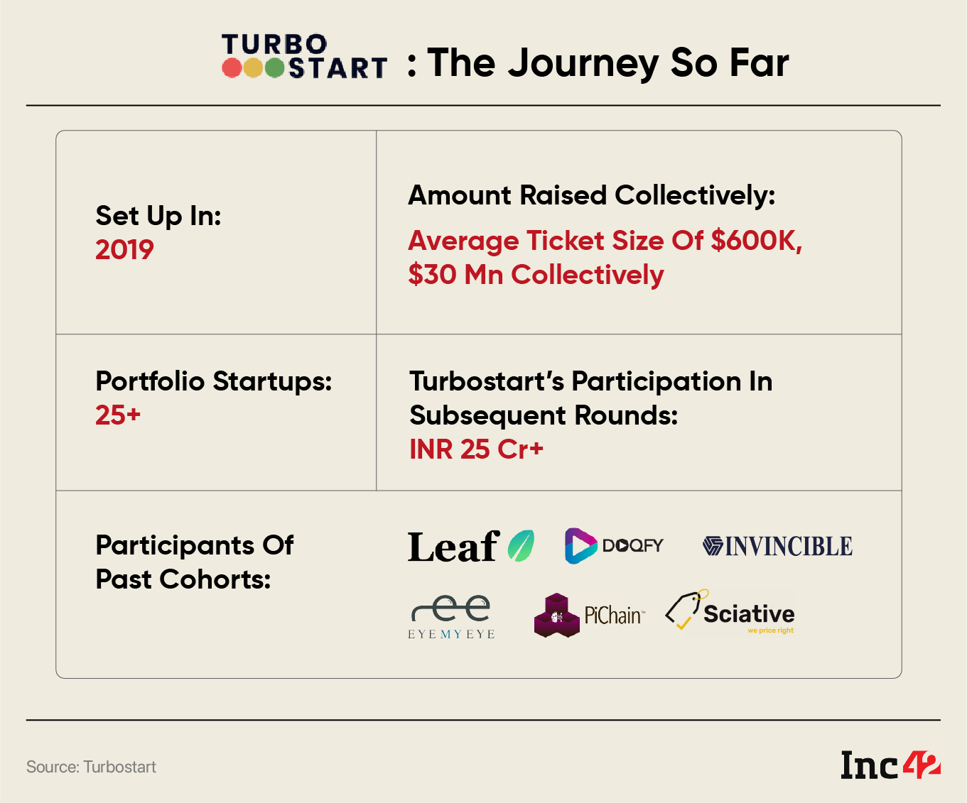 Attention Early Stage Startups! Turbostart Is Inviting Applications For Its 4th Cohort