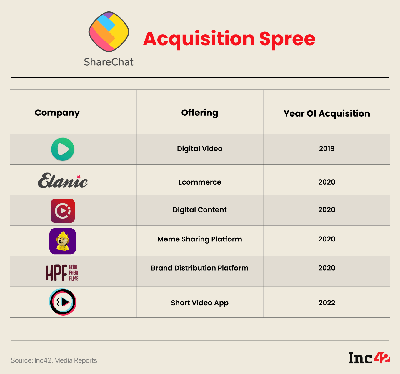 ShareChat's Acquisitions Over The Years