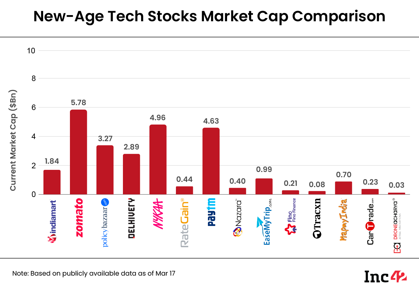 tech stock market cap comparison