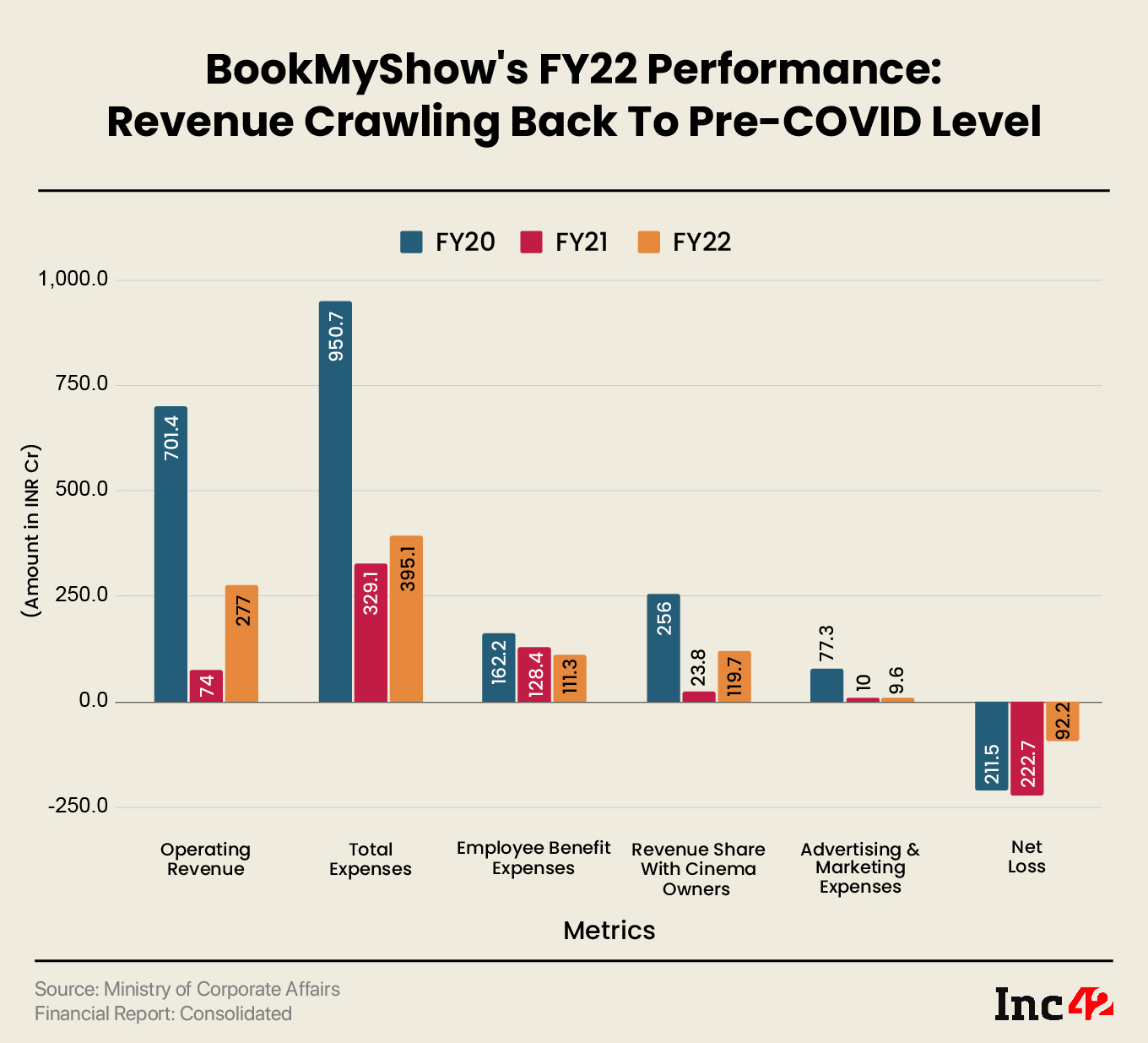 BookMyShow’s FY22 Sales Jump 274% 