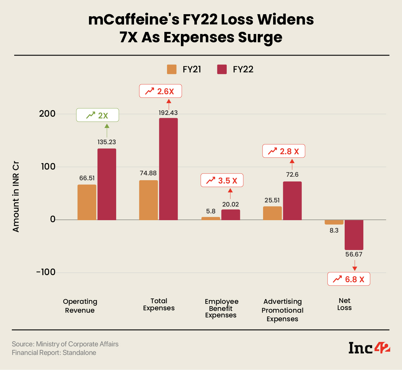 mCaffine FY22