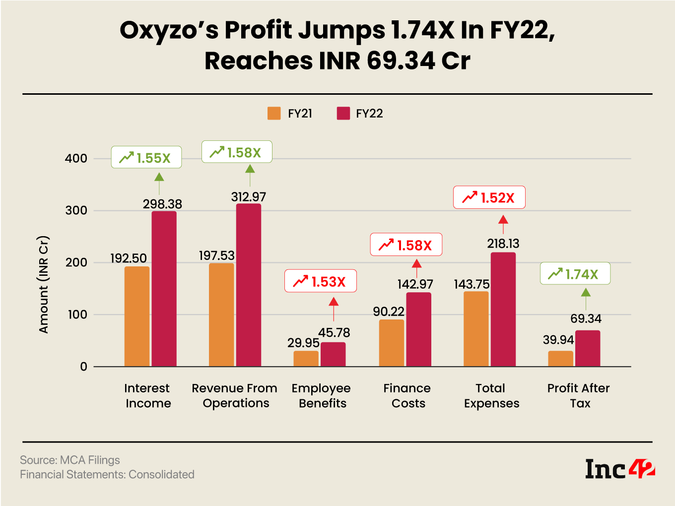Oxyzo’s FY22 Profit Surges 1.7X To INR 69 Cr, Operating Revenue Crosses INR 300 Cr Mark