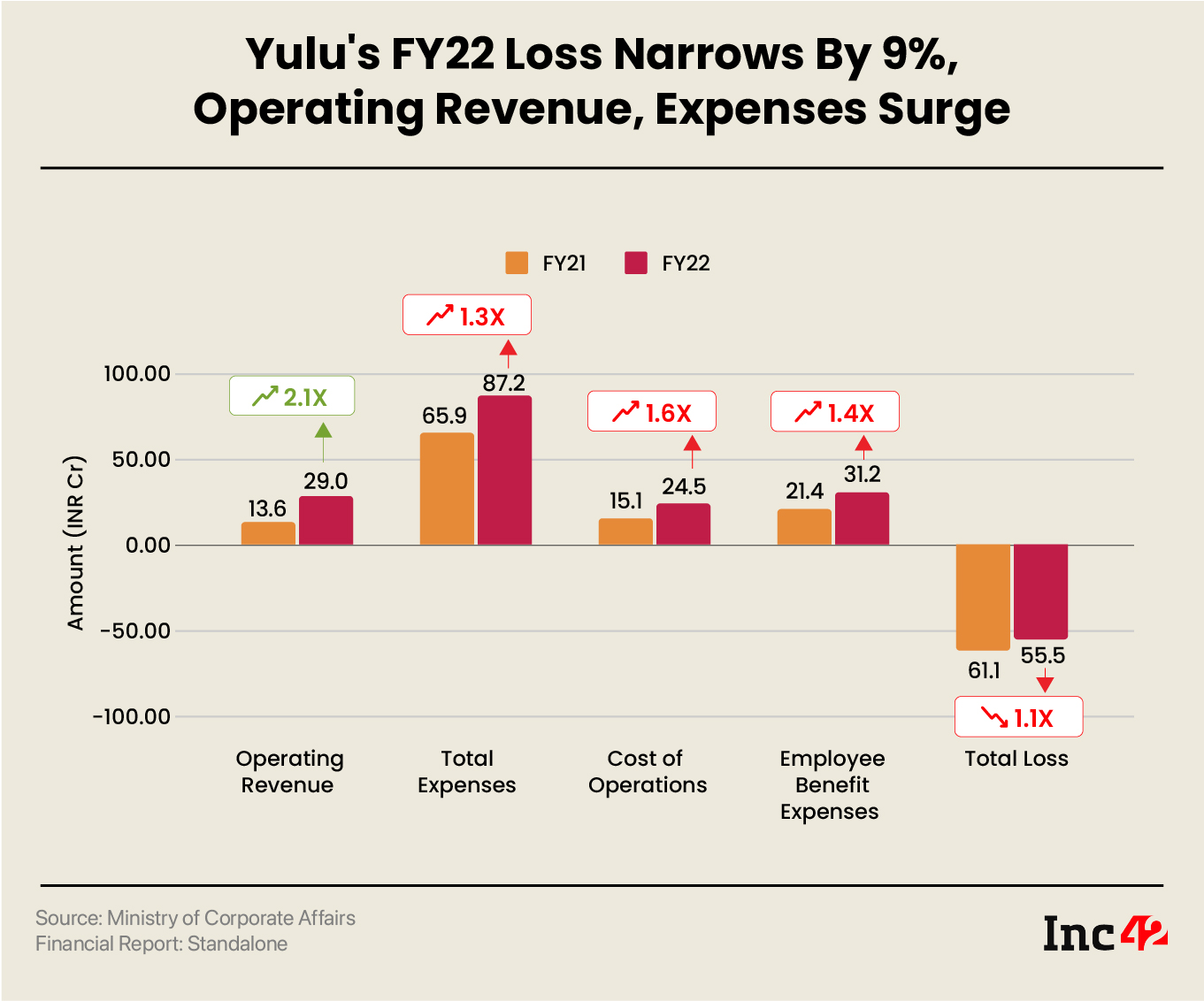 Yulu's FY22 Net Loss Narrows By 9%, Operating Revenue, Expenses Surge
