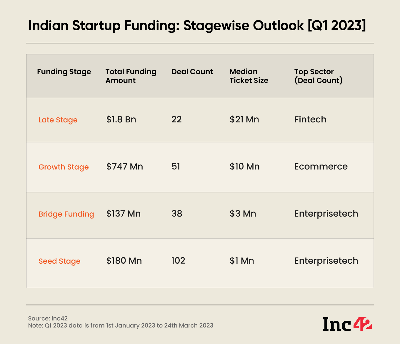 ecommerce continued to pip fintech and enterprisetech, clinching the highest number of deals for growth-stage startups in Q1 2023.