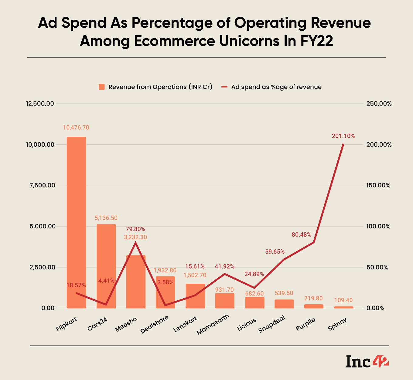 Ecommerce unicorns marketing spending compared to revenue from operations