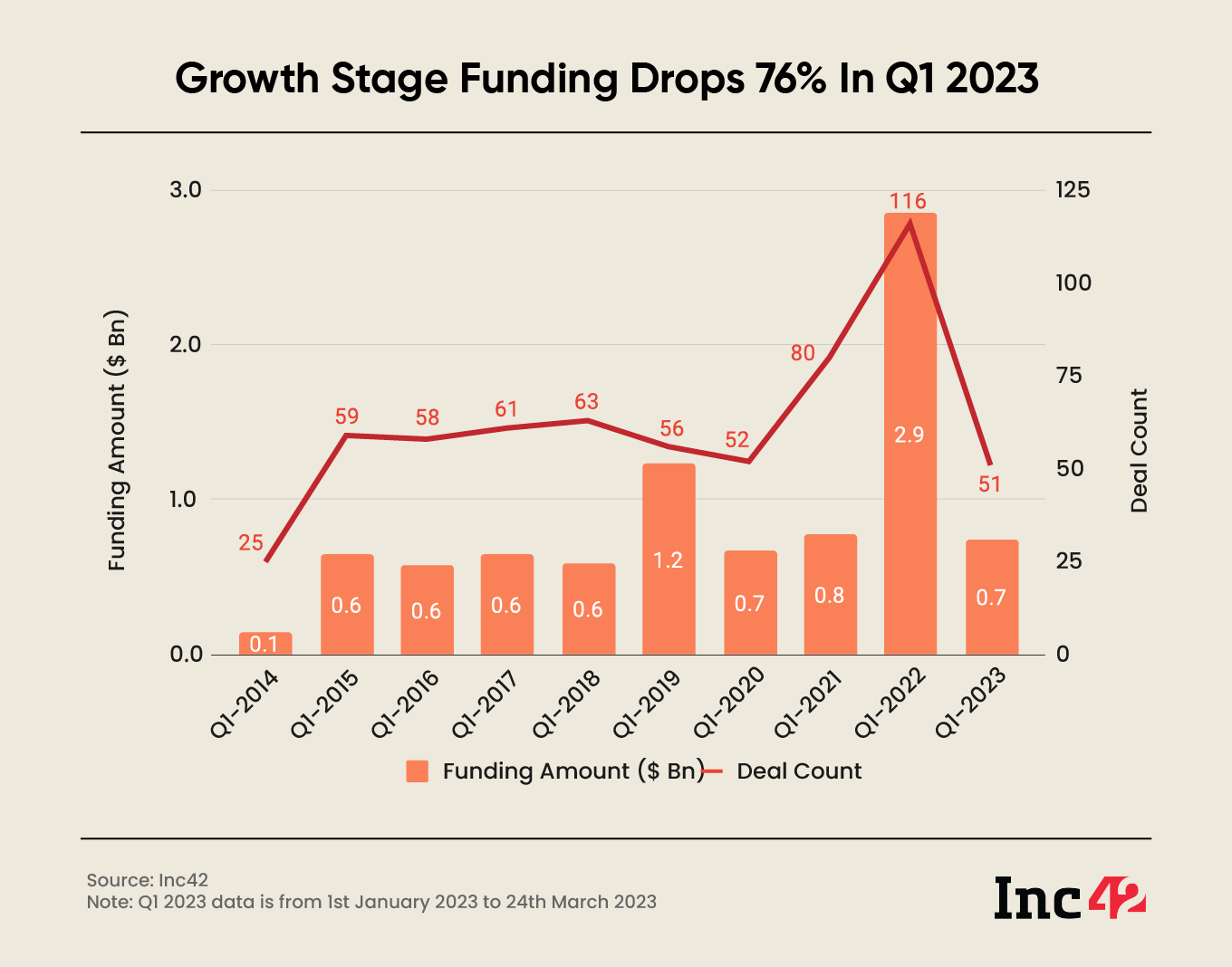 growth-stage funding declined 76% year-on-year (YoY) to $747 Mn in the first quarter (Q1) of 2023 from $2.9 Bn in Q1 2022.
