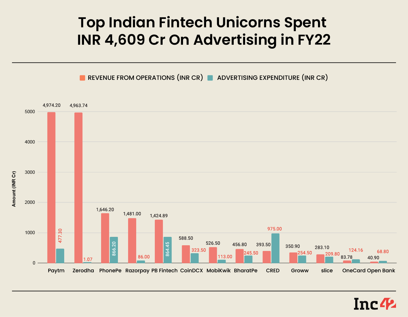 Indian Fintech unicorns ad spending FY 2022-23
