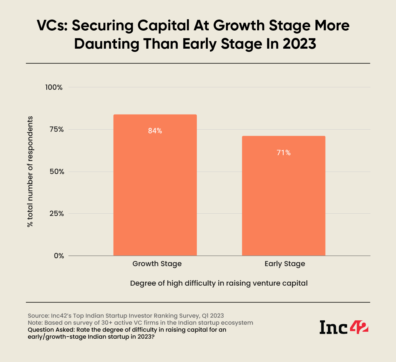 84% of Indian venture capitalist (VC) firms believe that it will be very difficult for growth-stage startups to raise capital this year.