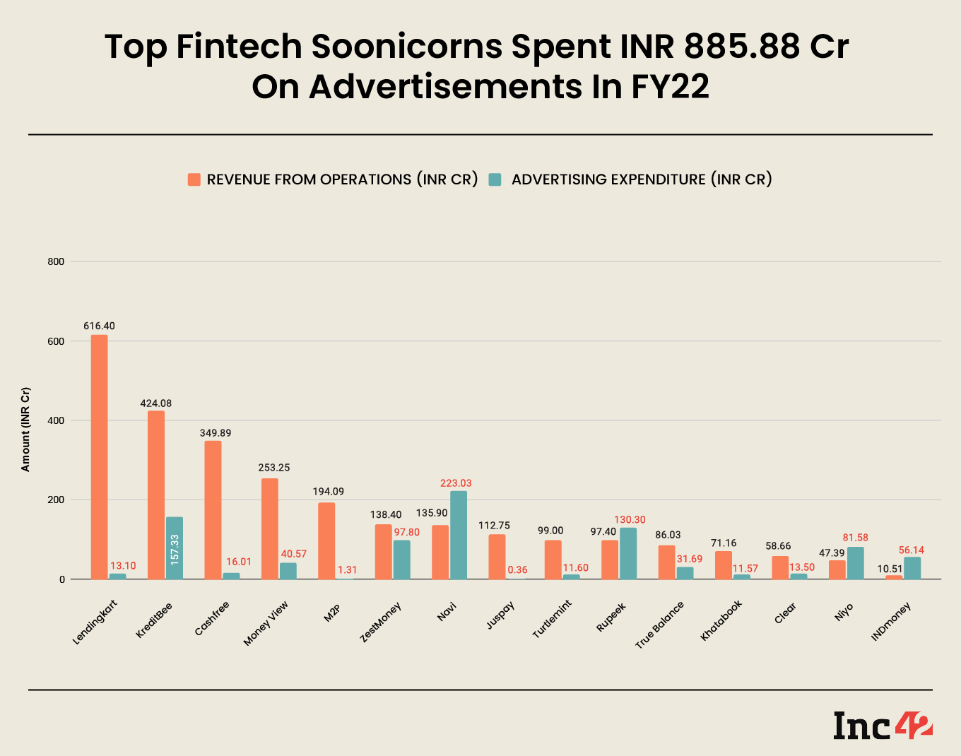 Indian Fintech soonicorns ad spending FY22