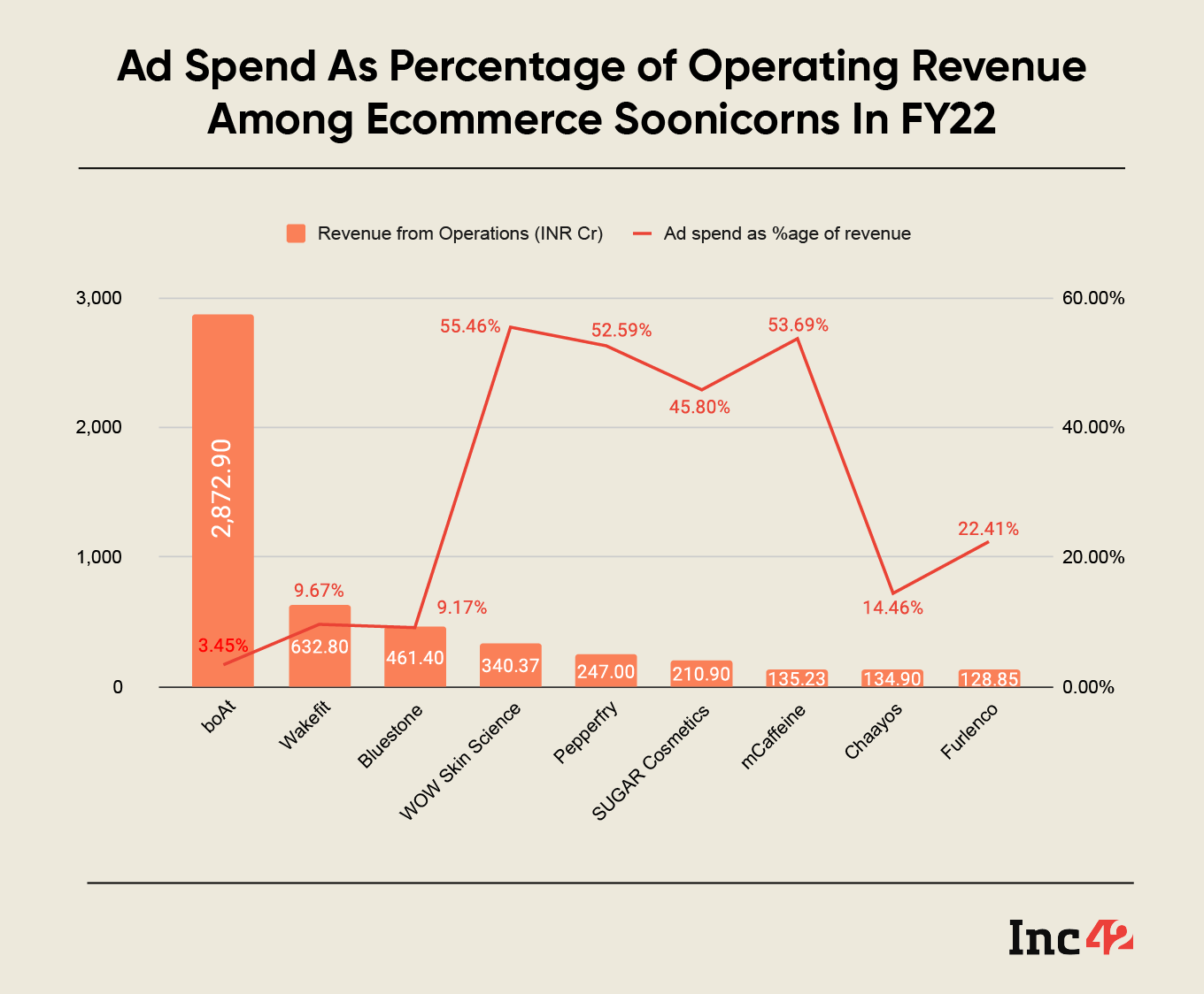 Ecommerce soonicorns marketing spending compared to revenue from operations