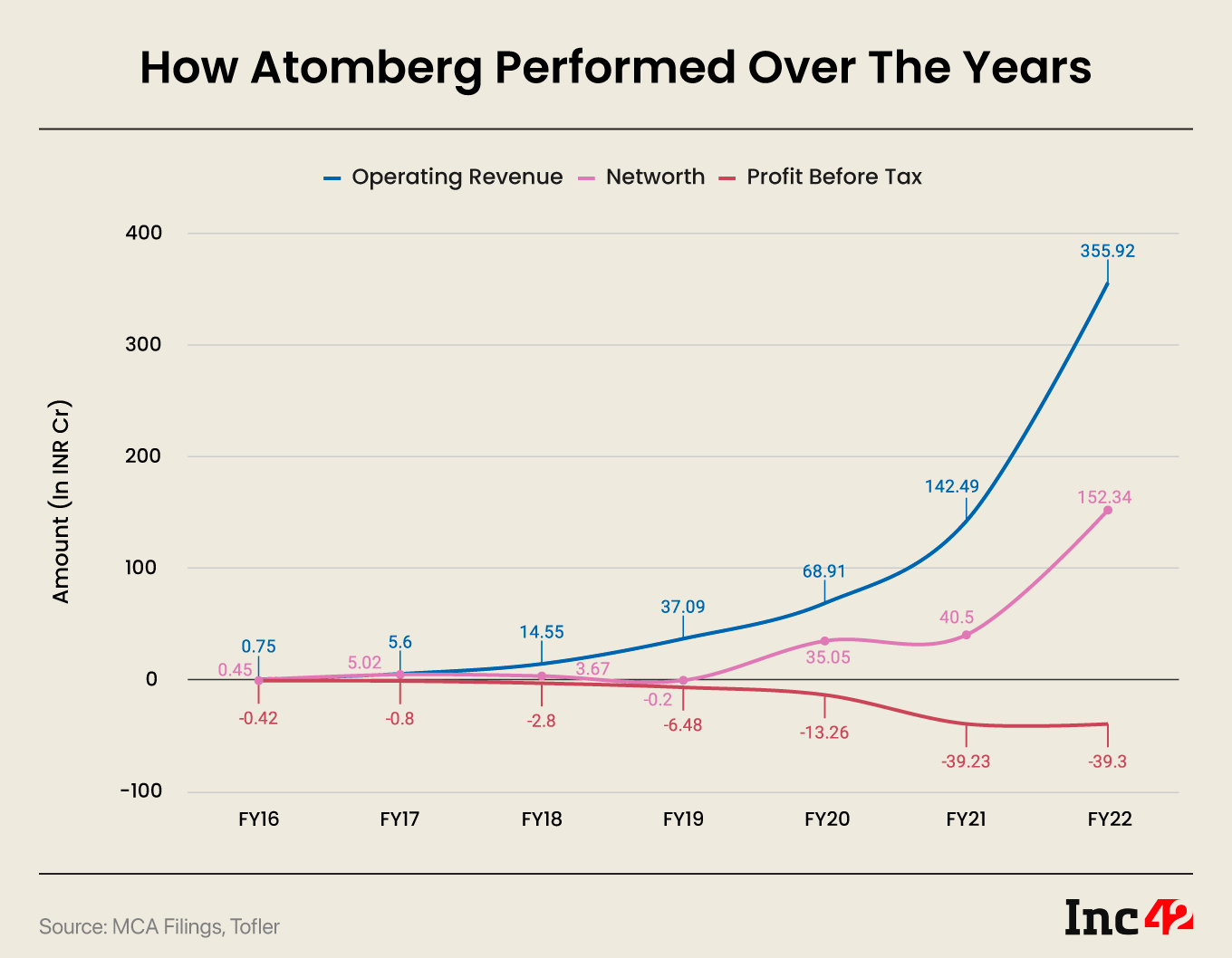 How Home Appliances D2C Brand Atomberg Went From Zero To $100 Mn ARR In 10 Years