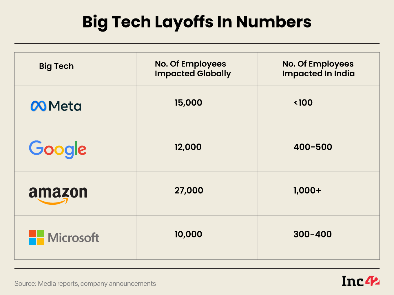 Big tech layoffs in numbers