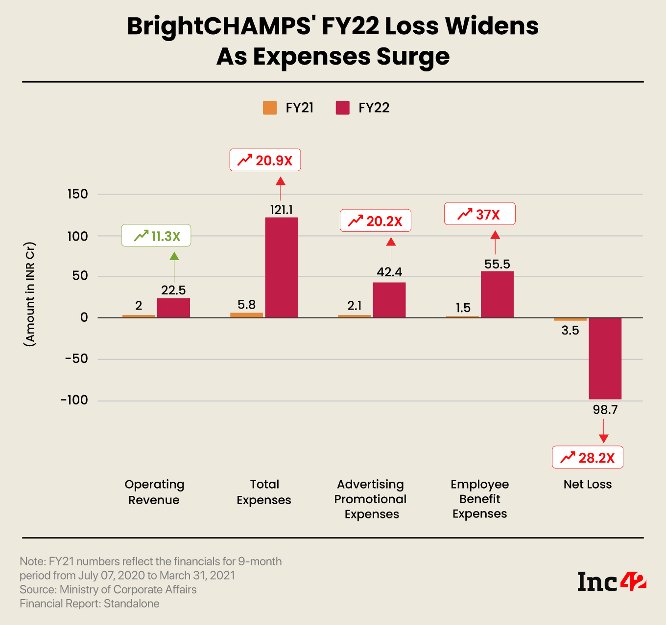 BrightCHAMPS' FY22 Loss Widens As Expenses Surge