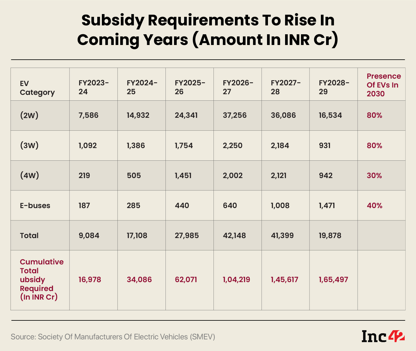 Subsidy requirements to rise coming years
