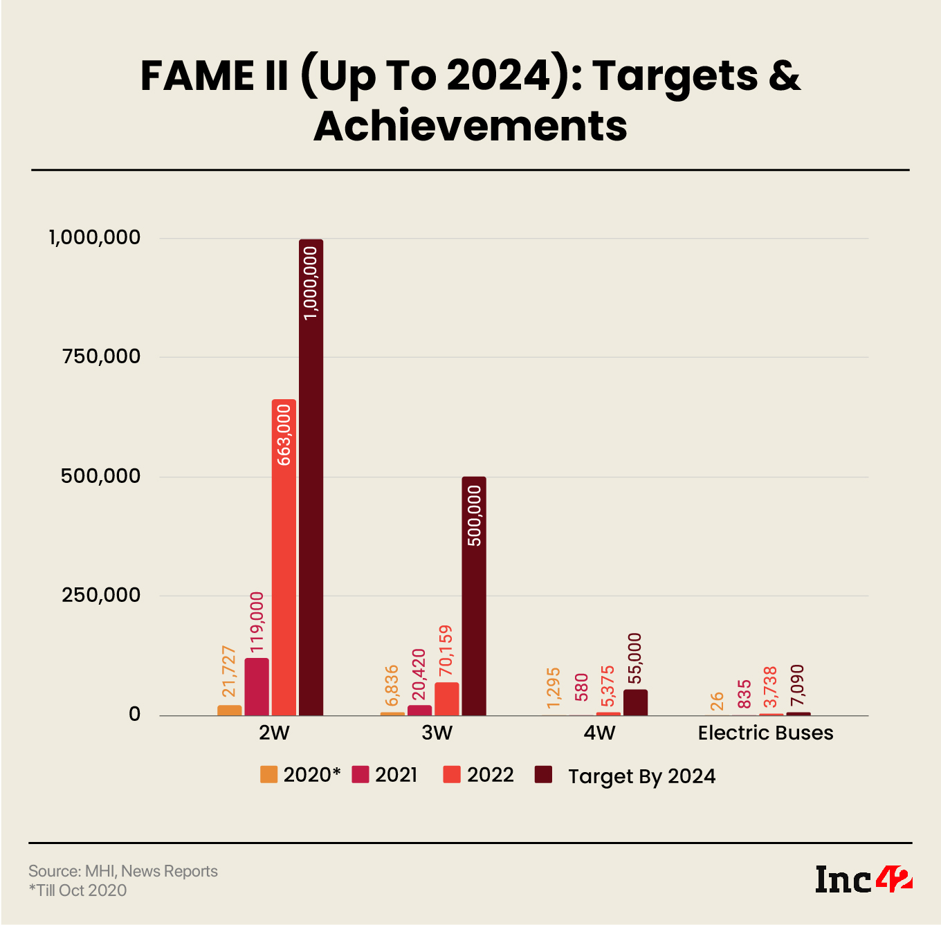 FAME II Target and Achievements