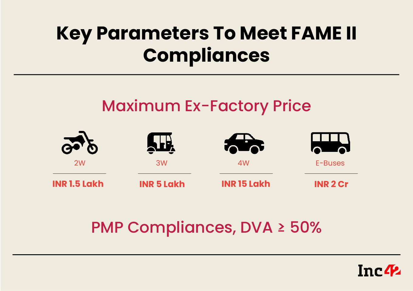 Key Paramaters to Meet FAME II Compliances