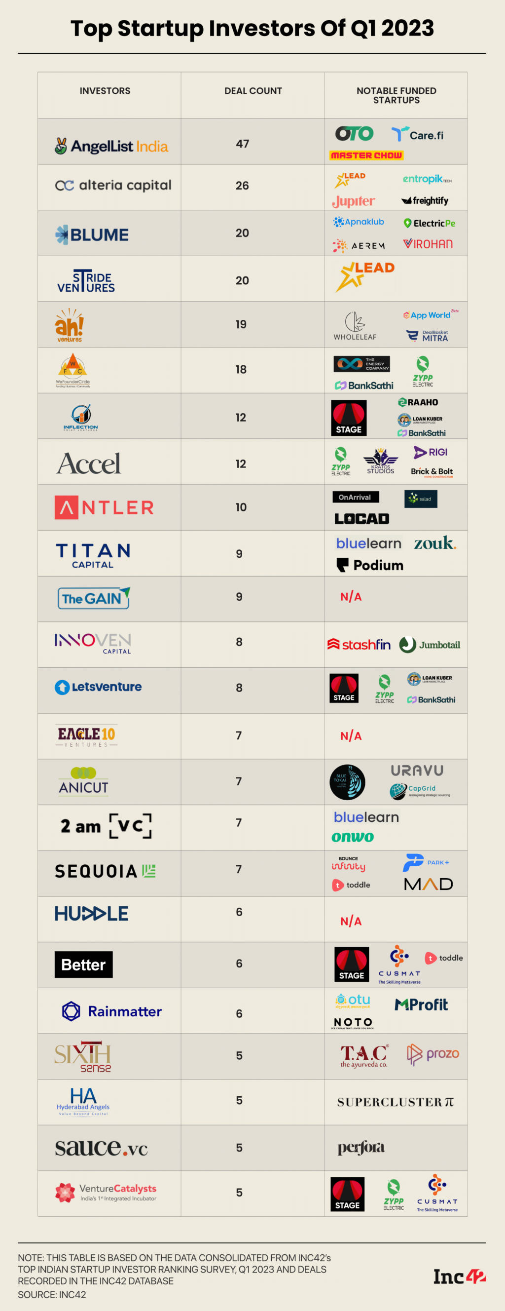 Top 24 Investors That Backed Indian Startups In Cold Q1 2023