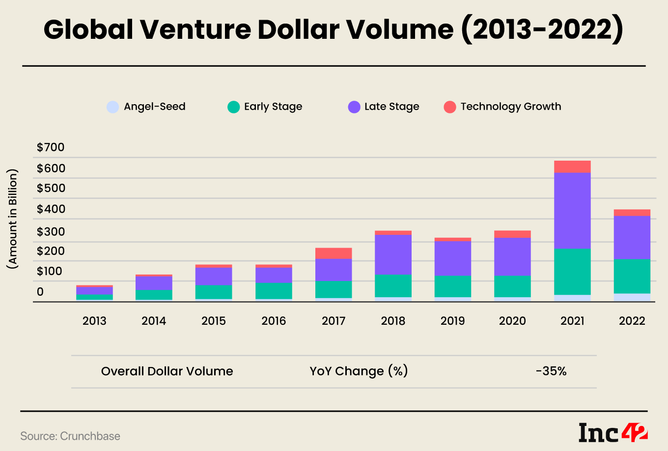 Global Venture Dollar Volume (2013-2022)