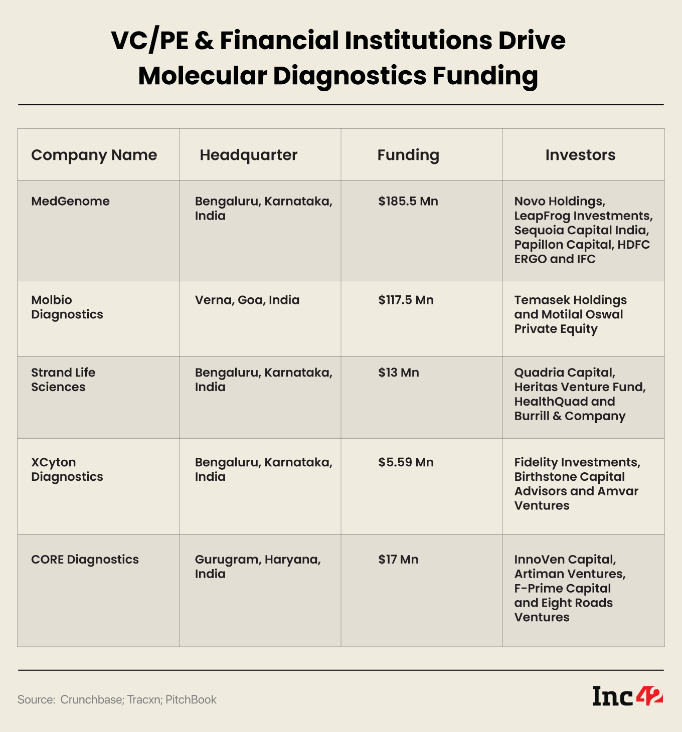 VC/PE & Financial Institutions Drive Molecular Diagnostics Funding 