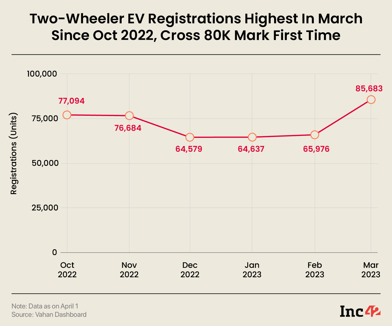 Two-Wheeler EV Registrations Highest In March Since Oct 2022, Cross 80K Mark First Time