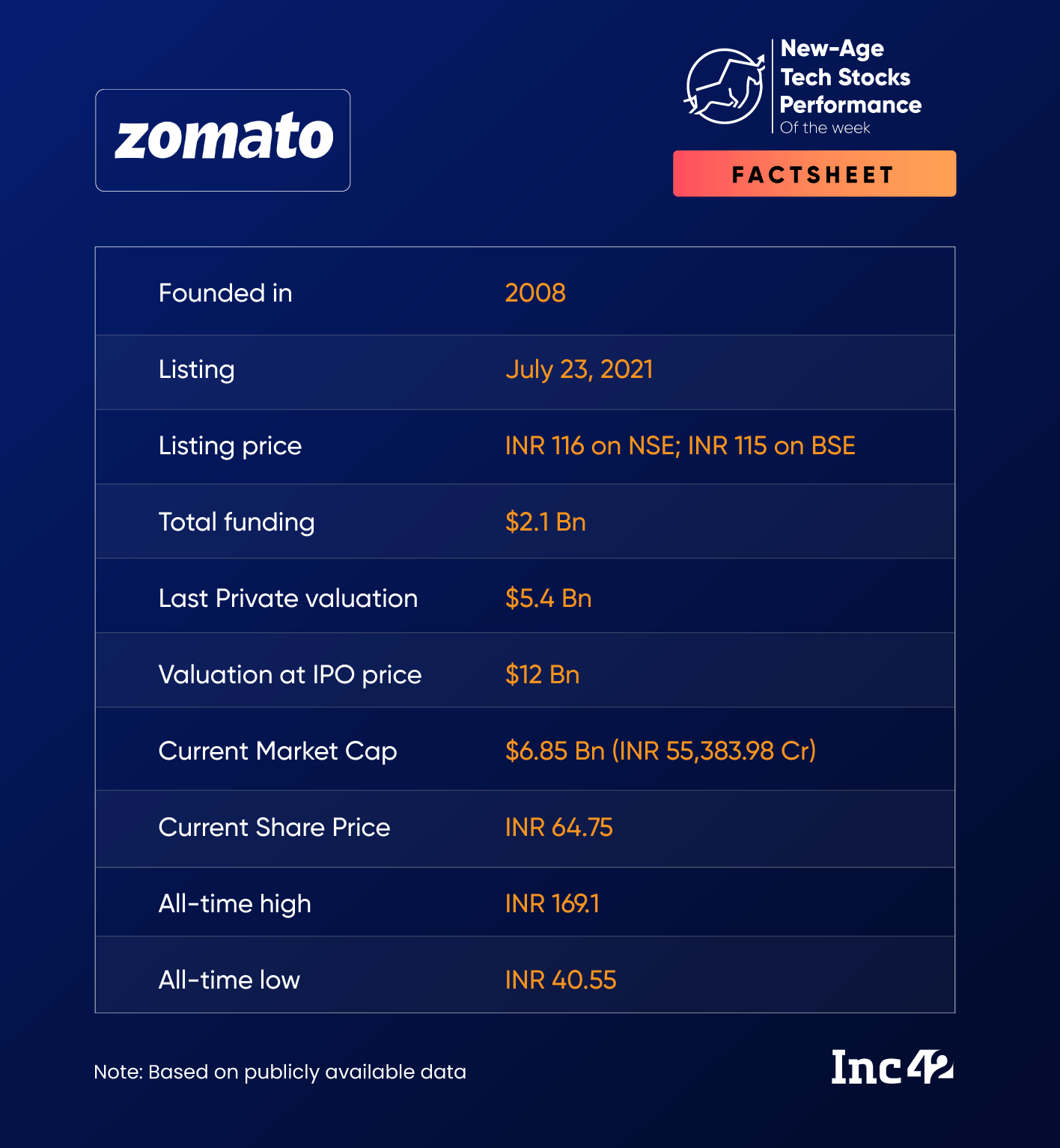 Zomato Factsheet