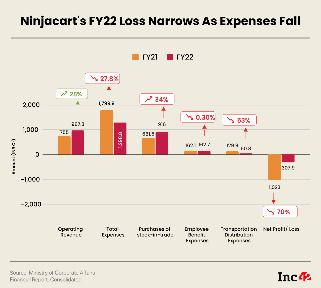 Flipkart-Backed Ninjacart’s Net Loss Narrows 70% To INR 308 Cr In FY22 