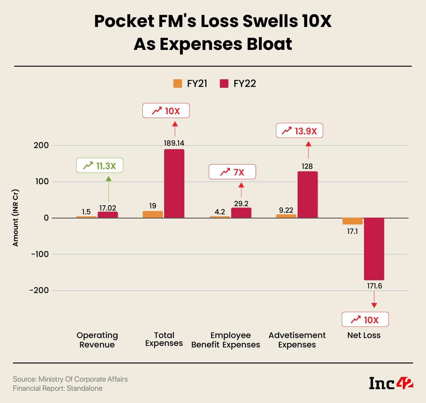 PocketFM FY22