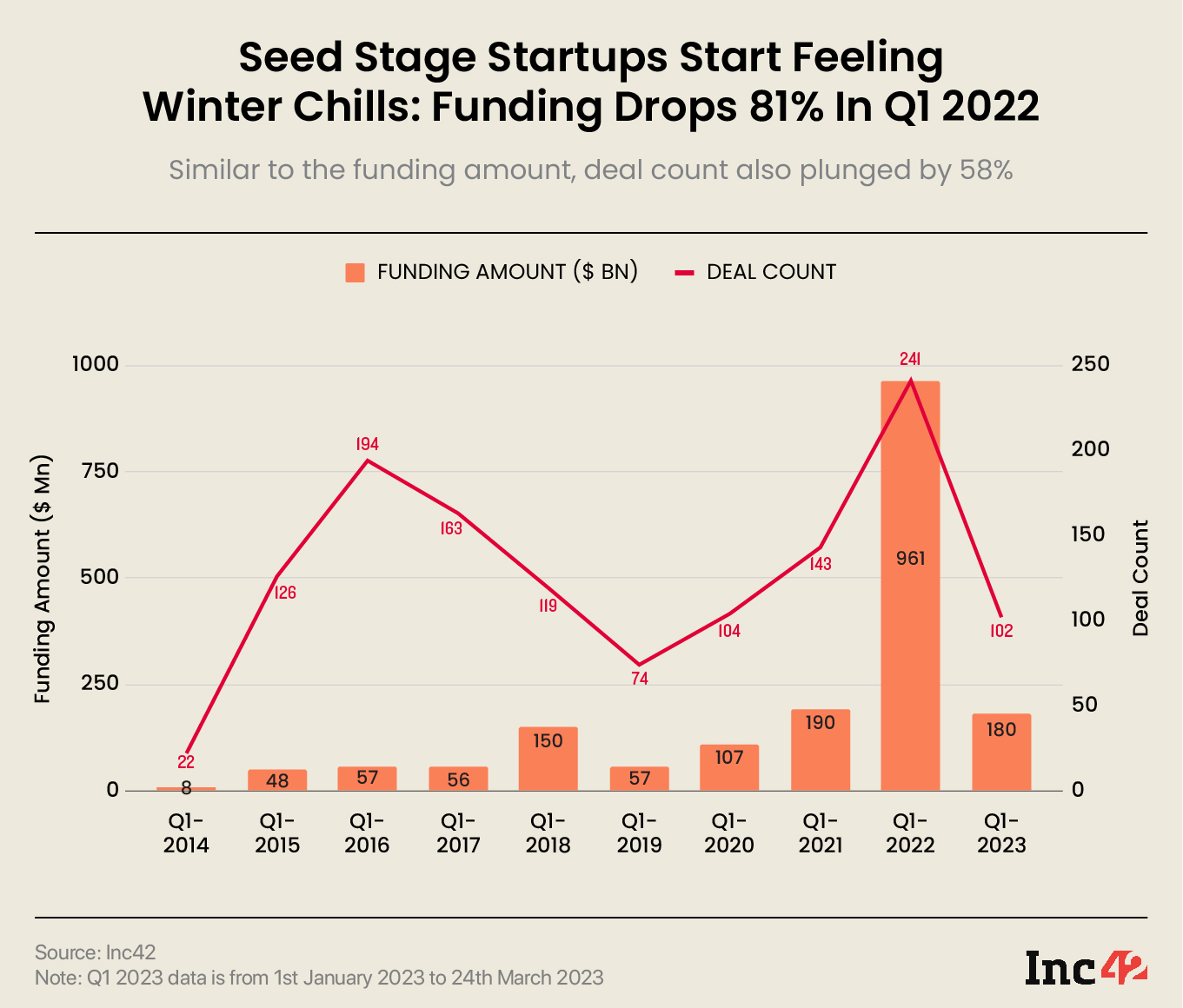 Seed funding trends