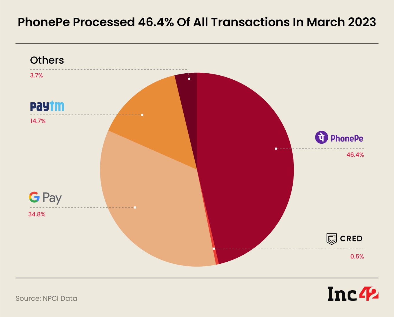 PhonePe, Google Pay, Paytm Process 94% Of UPI Transactions In