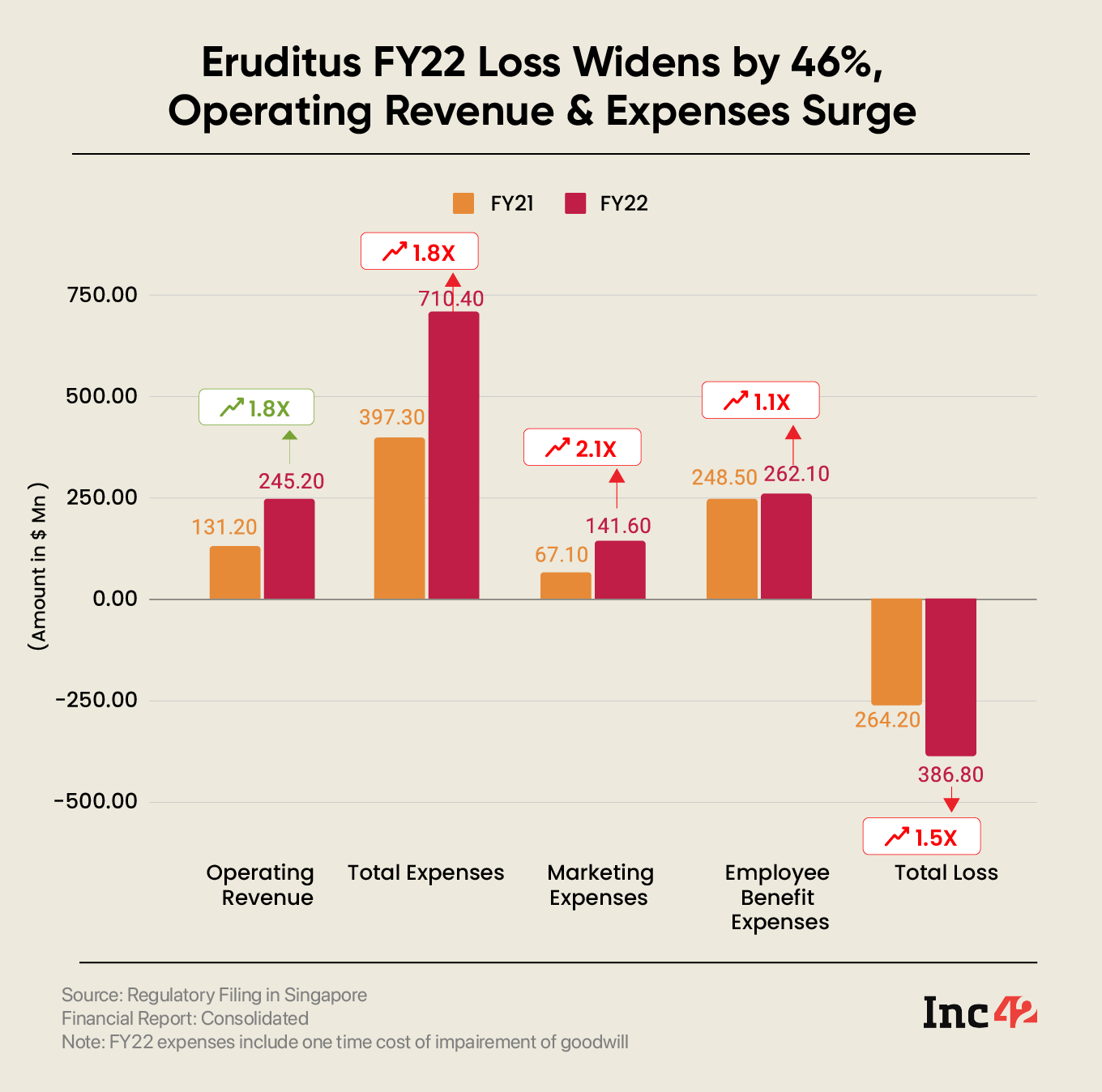 Eruditus FY22 Loss Widens by 46%, Operating Revenue & Expenses Surge