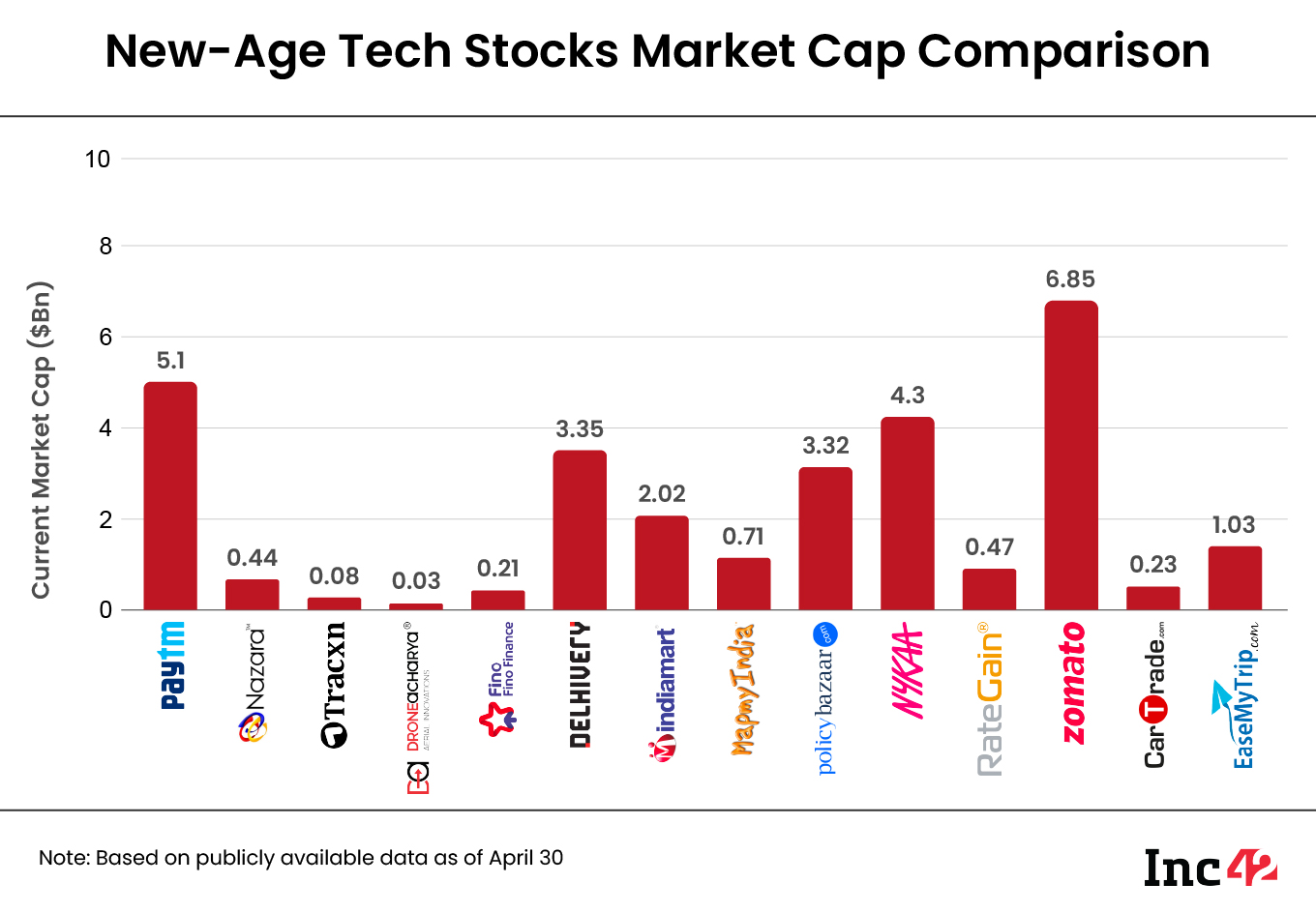 The 14 new-age tech stocks under Inc42’s coverage ended the week with a cumulative market cap of $28.14 Bn as against $26.99 Bn last week.  