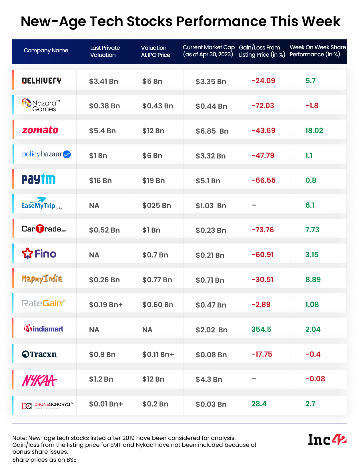Delhivery, EasyMyTrip, Fino Payments Bank, DroneAcharya, IndiaMART InterMESH, Paytm and PolicyBazaar were the other gainers