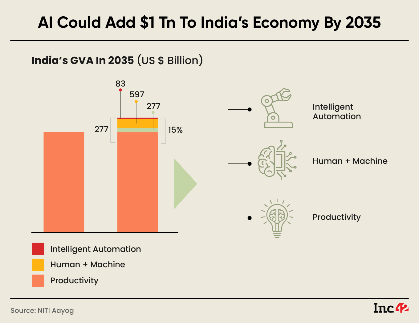 AI could add $1 Tn to India's economy by 2035