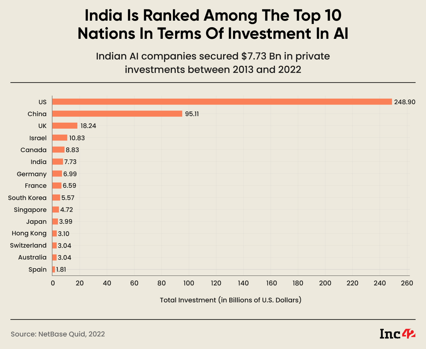 India is ranked among the top 10 nations in terms of investment in AI