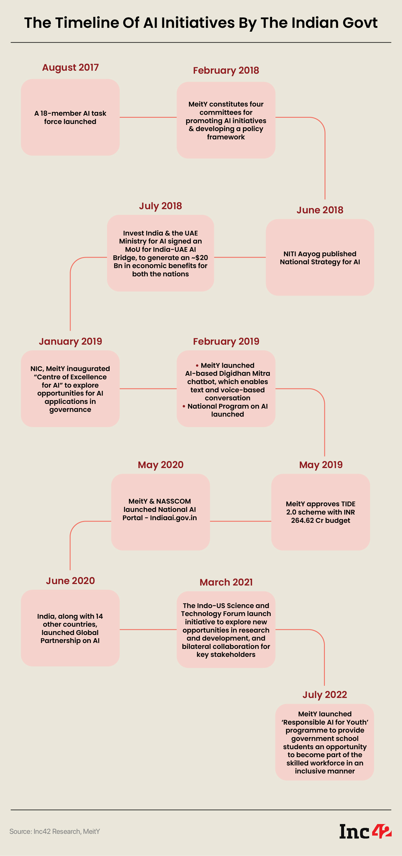 The timeline of AI initiatives by the Indian govt