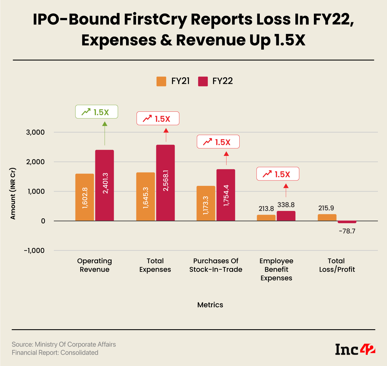 IPO-Bound FirstCry Reports Loss In FY22, Expenses & Revenue Up 1.5X