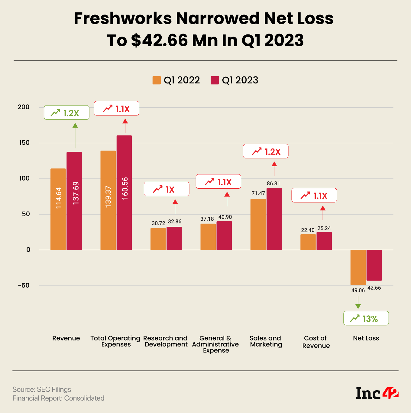 Freshworks narrowed net loss to $42.66 Mn in Q1 2023