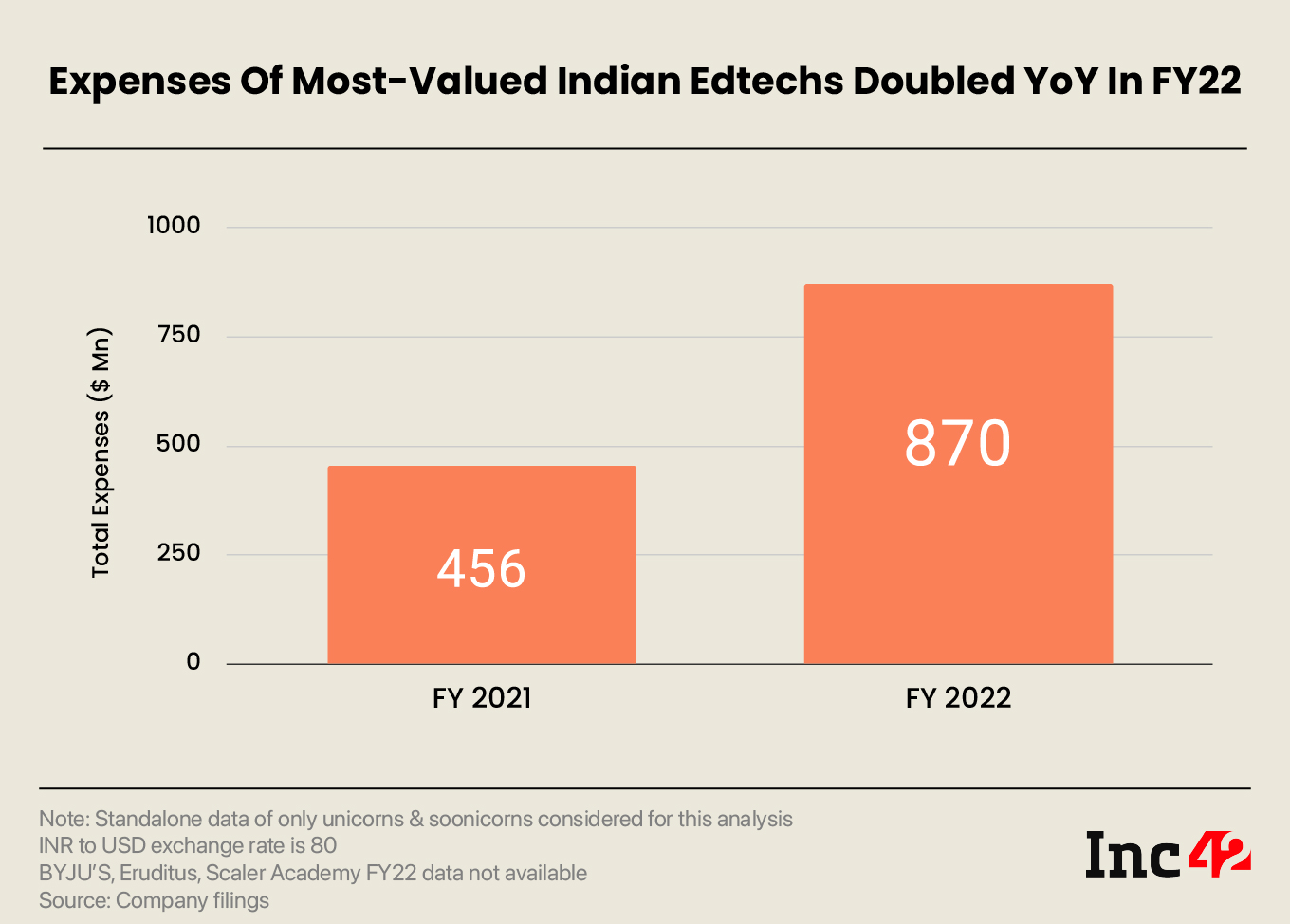 Stuck In The Funding Loop? Here’s How The Financial Health Of Most Funded Indian Edtechs Looks Like