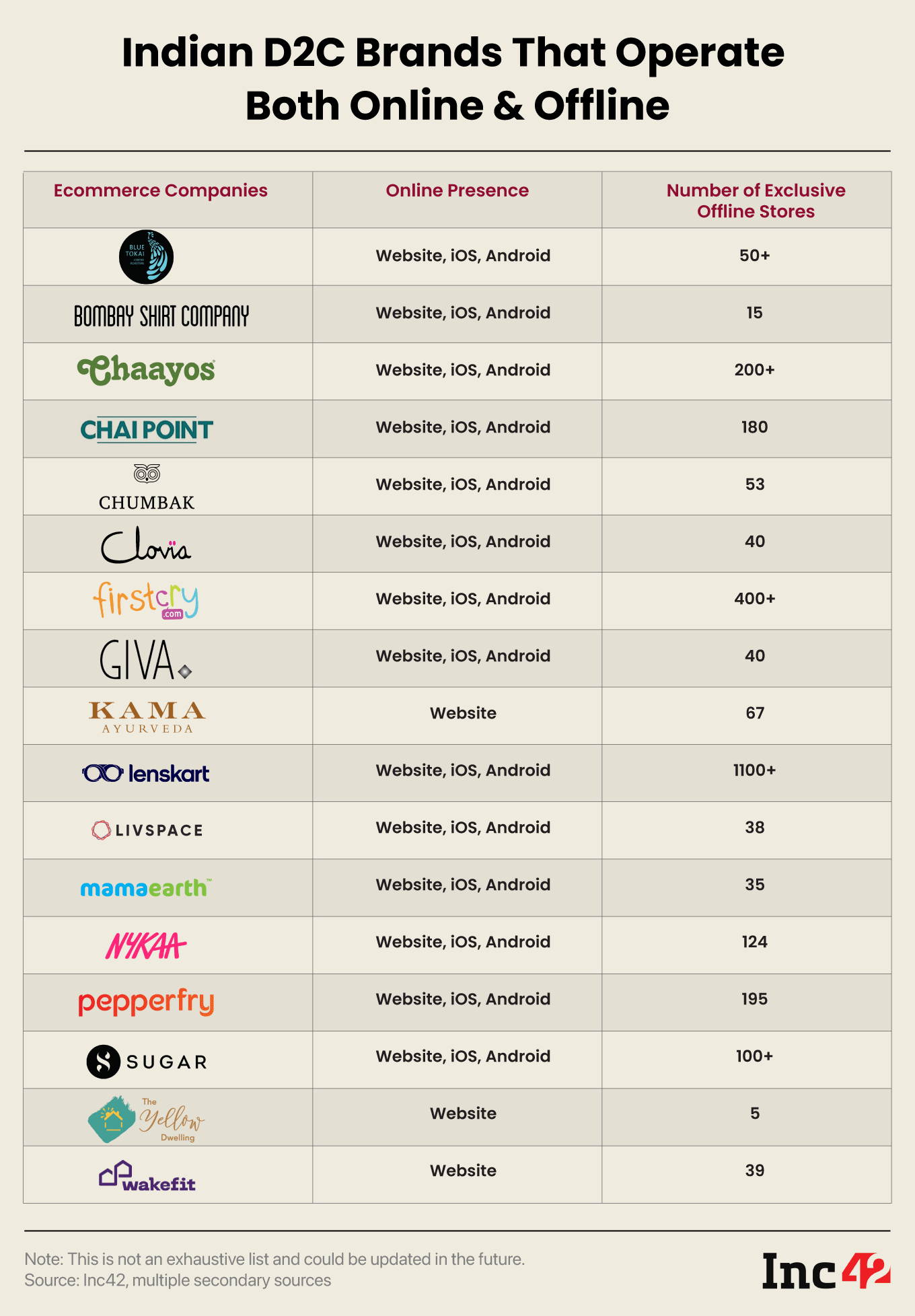 According to an Inc42 analysis, of the 19 Indian ecommerce unicorns, whose all financial metrics were available, only six were profitable in FY22