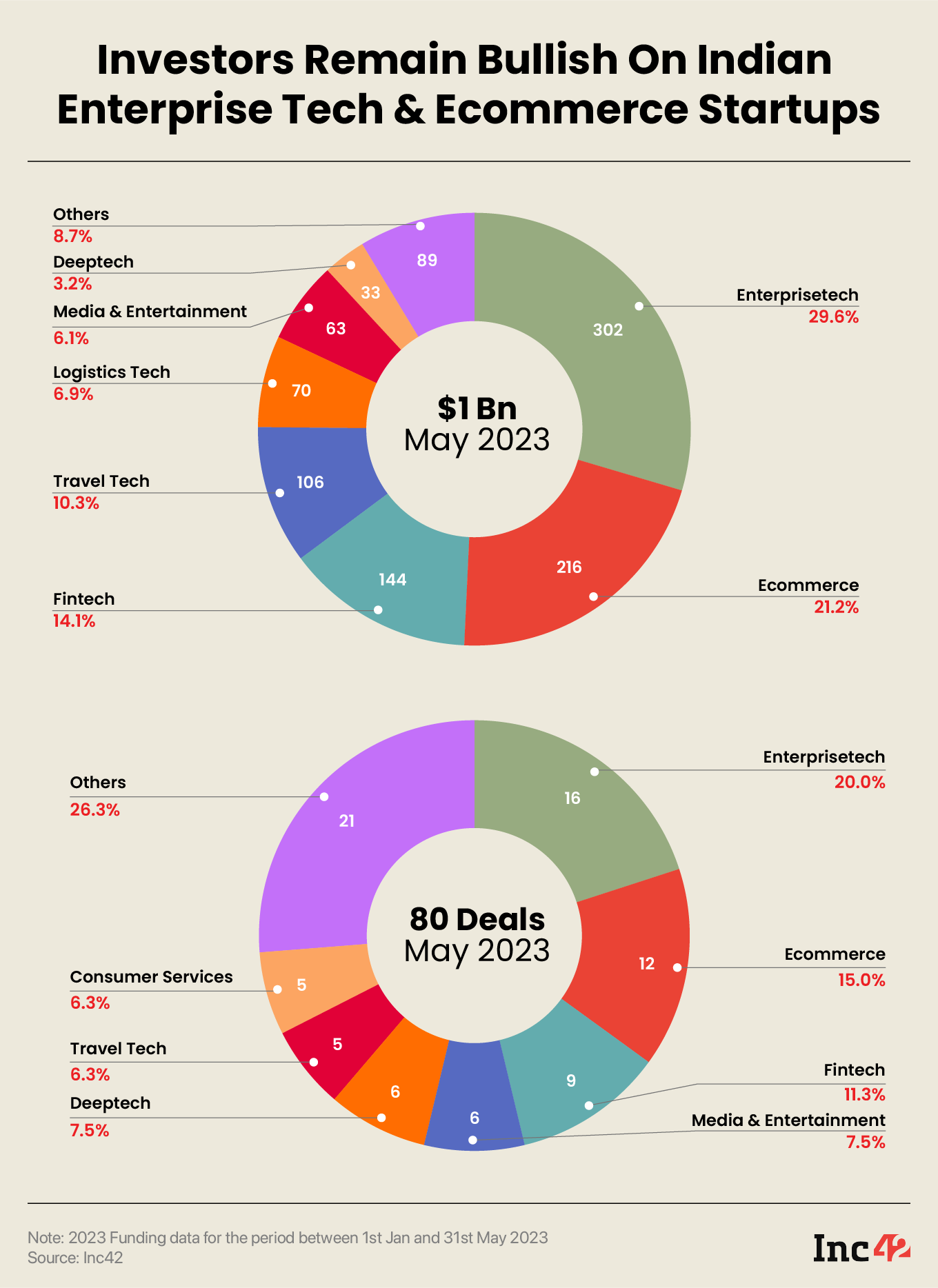 Startups in the sector raised $302 Mn across 16 deals in May 2023, clinching the top spot on both counts.