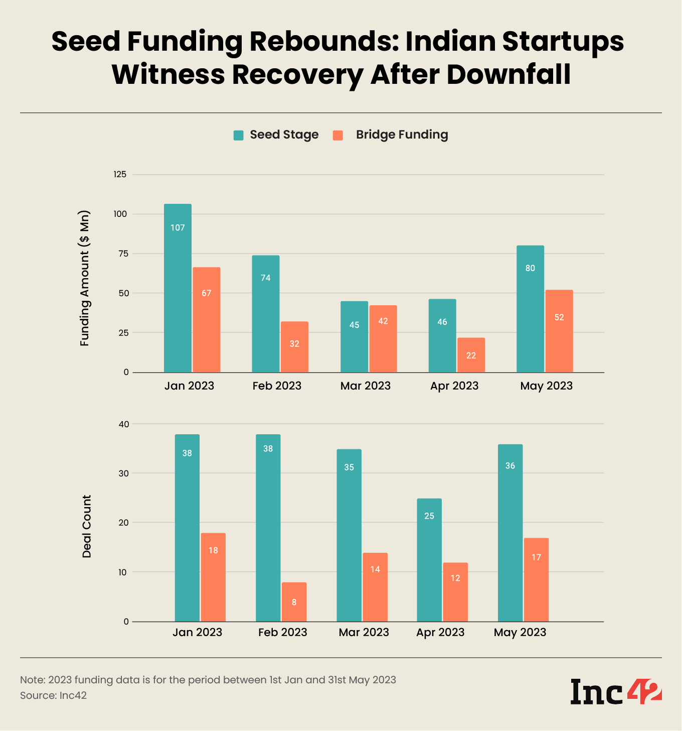 Seed and bridge stage funding numbers bounced back strongly in May after a mellow April