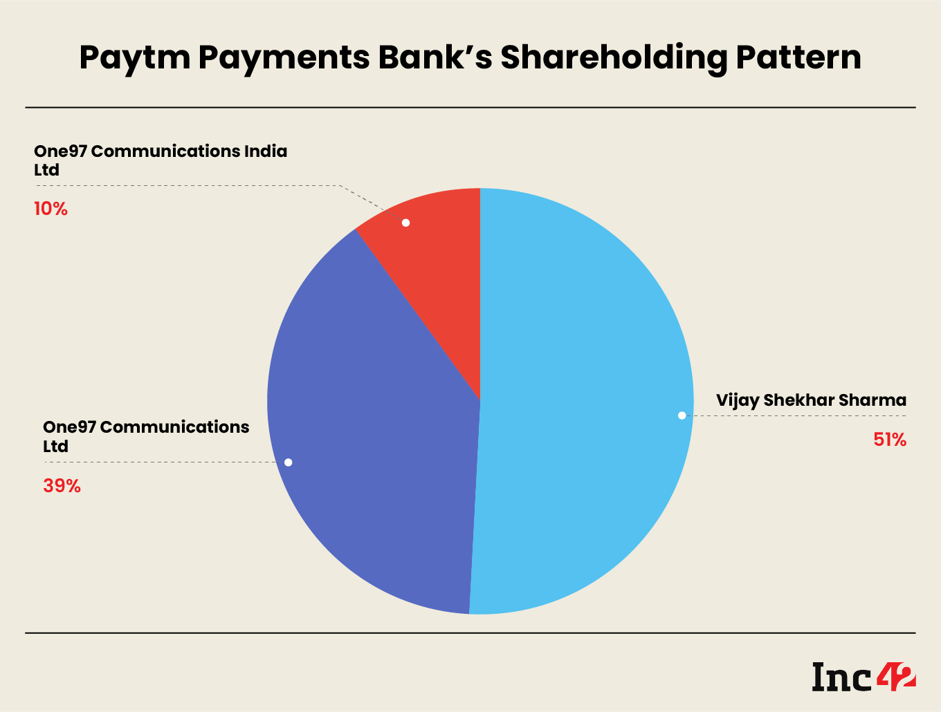 Paytm payments bank shareholding pattern