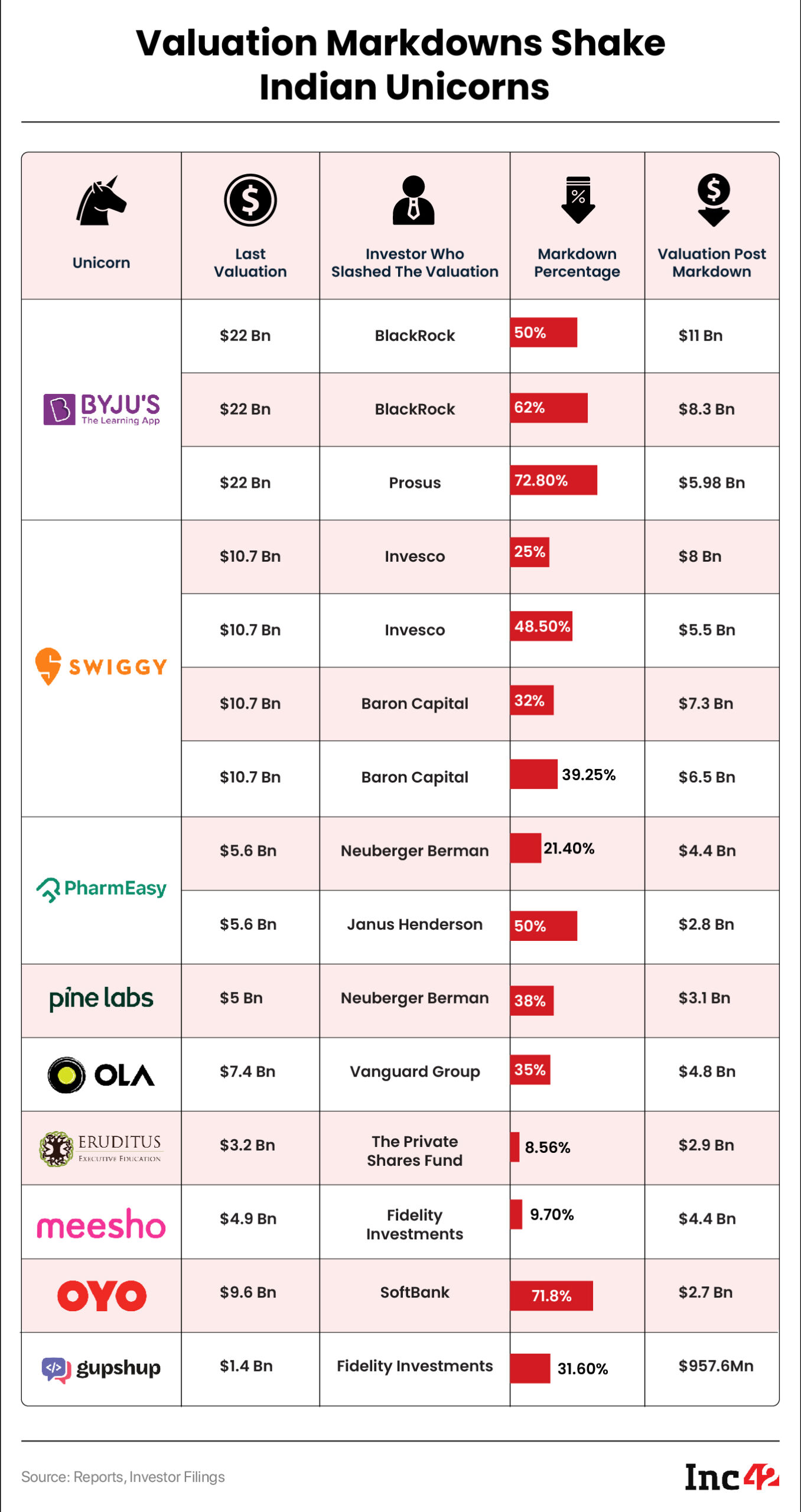 Indian startup valuation markdowns