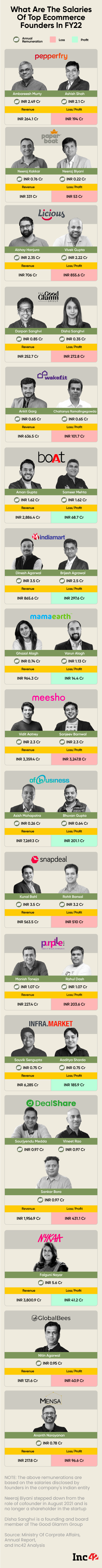 How Much Were India’s Top Ecommerce Founders Paid In FY22