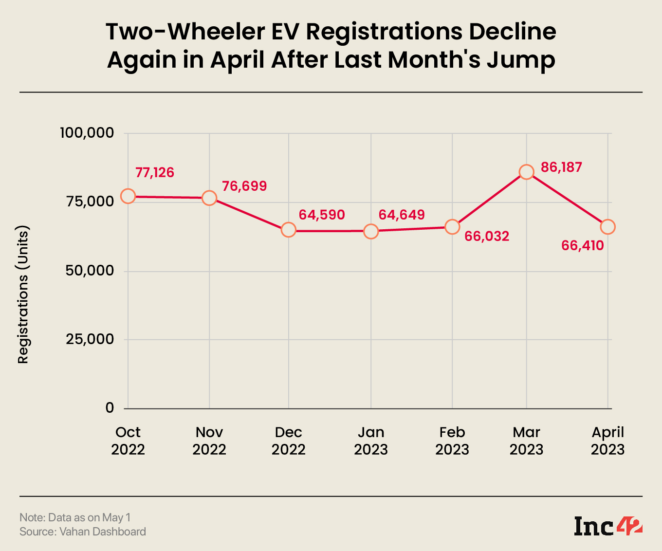 Two-Wheeler EV Registrations Decline Again in April After Last Month's Jump