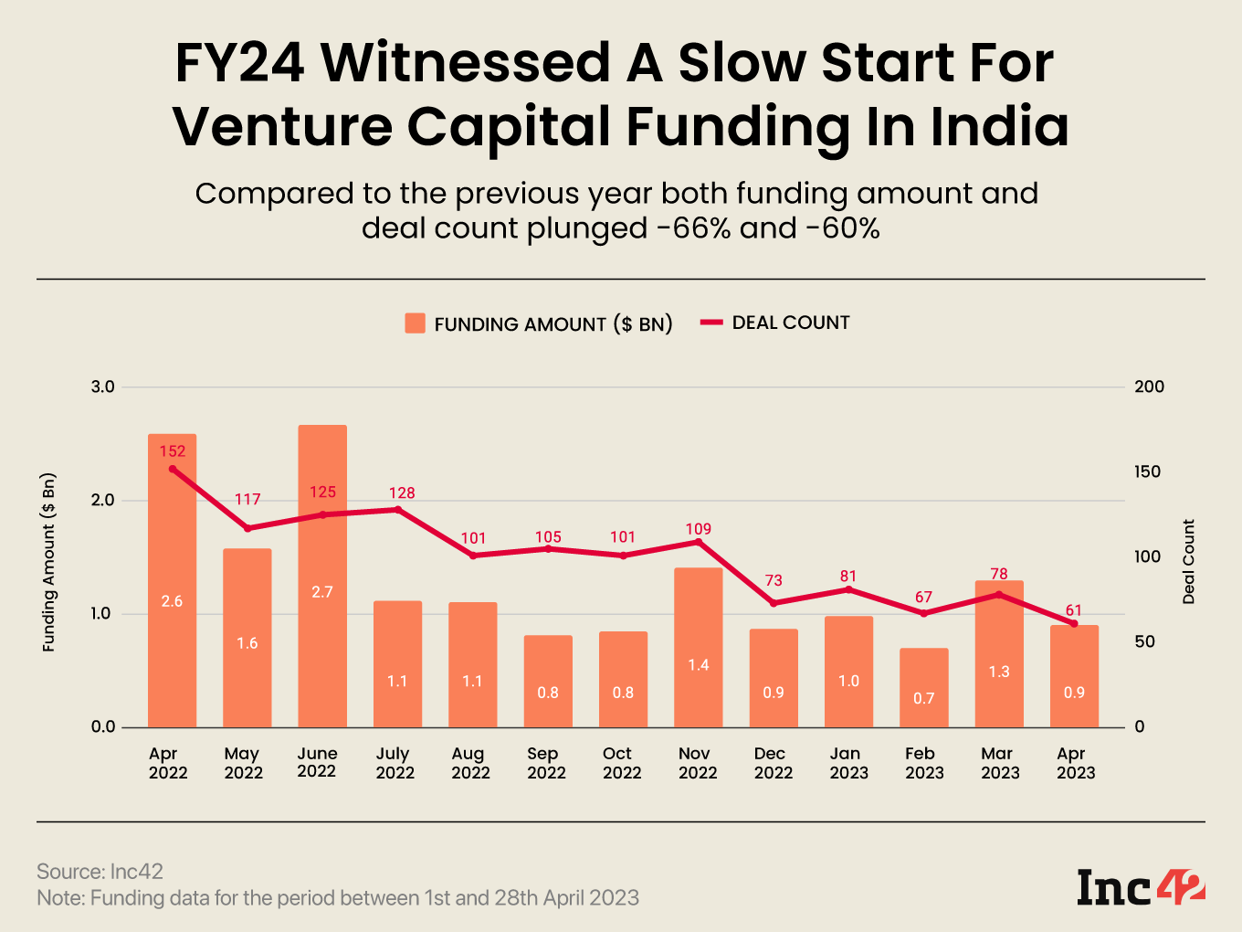 Startup funding plunged 66% YoY in April 2023