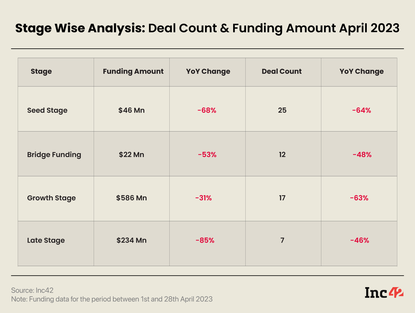 Stage-wise startup funding analysis